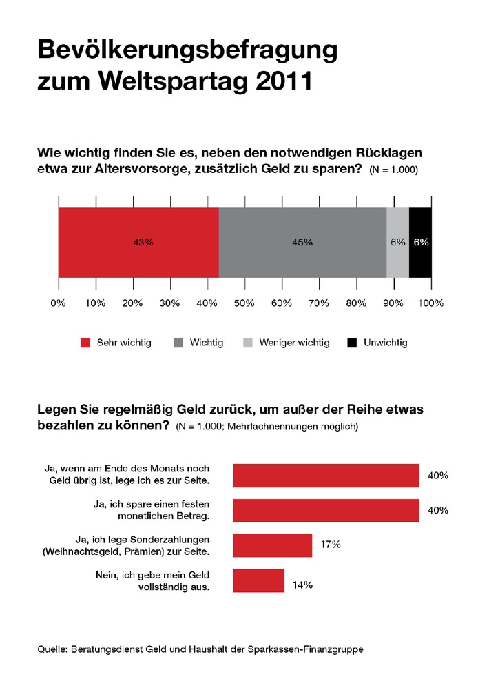 Umfrage: Knapp 90 Prozent der Deutschen halten Sparen für wichtig / 40 Prozent der Bundesbürger sparen monatlich feste Beträge (mit Bild)
