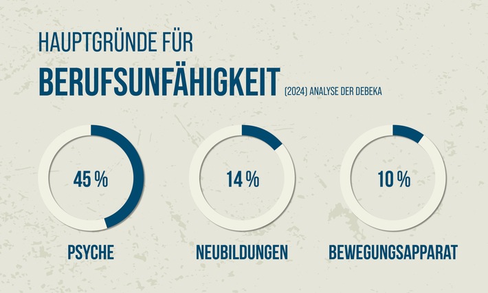 Psyche bleibt Hauptgrund für Berufsunfähigkeit / Analyse der Debeka zeigt: Mehr Renten wegen Berufsunfähigkeit an mehr Leistungsempfänger gezahlt