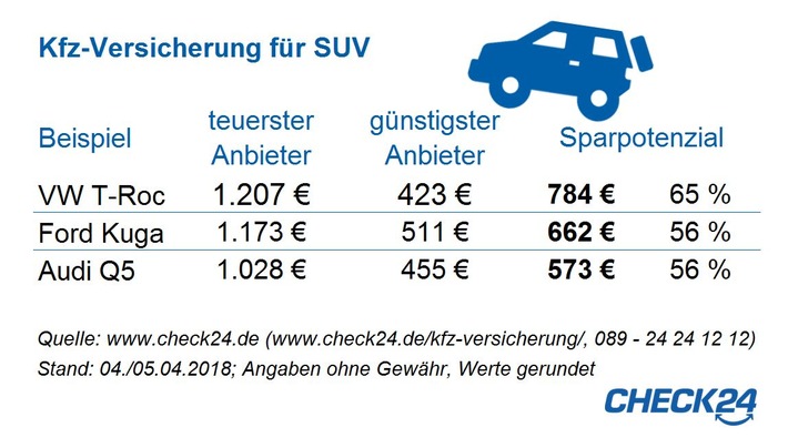 Kfz-Versicherung: beim SUV bis zu 784 Euro sparen