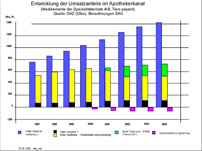Prämien 2006 - Apothekeneinkommen auf dem Stand 2000 eingefroren