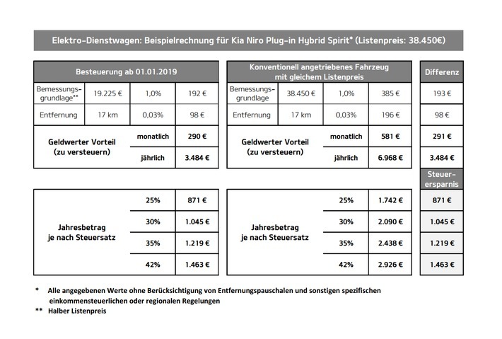 Bis zu 1.463 Euro Steuervorteil bei durchschnittlichem Arbeitsweg (17 km) für Topversion mit Serienausstattung. Weiterer Text über ots und www.presseportal.de/nr/33685 / Die Verwendung dieses Bildes ist für redaktionelle Zwecke honorarfrei. Veröffentlichung bitte unter Quellenangabe: "obs/Kia Motors Deutschland GmbH"