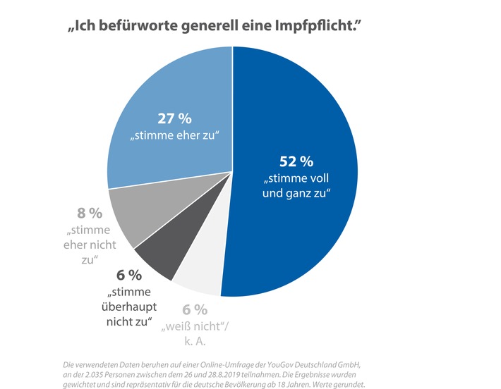YouGov-Umfrage: Vier von fünf Deutschen befürworten eine Impfpflicht