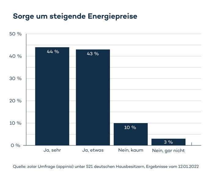 So reagieren deutsche Hausbesitzer auf steigende Energiepreise / Jeder vierte Eigenheimbesitzer plant mit Solaranlage