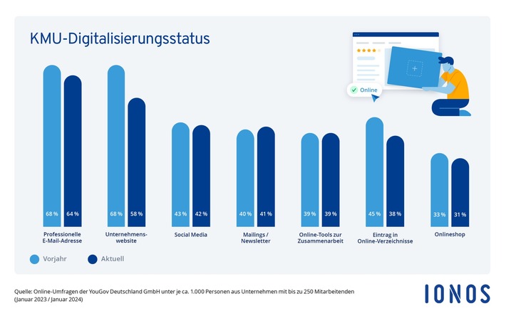 IONOS Studie: KMU-Digitalisierung erstmals seit Jahren rückläufig