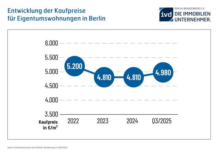 Immobilienmarkt Berlin: Die Preise ziehen wieder an