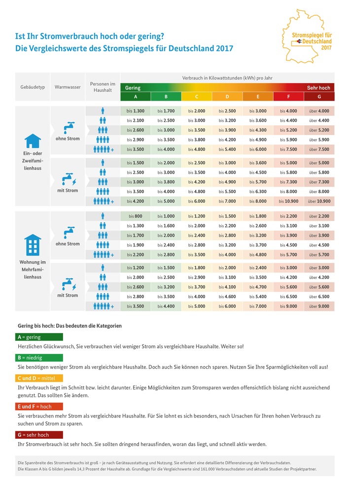 Stromspiegel für Deutschland 2017: Verbrauchen Sie mehr Strom als ähnliche Haushalte? / Dreipersonenhaushalt kann jährlich bis zu 260 Euro sparen / 161.000 Verbrauchsdaten ausgewertet