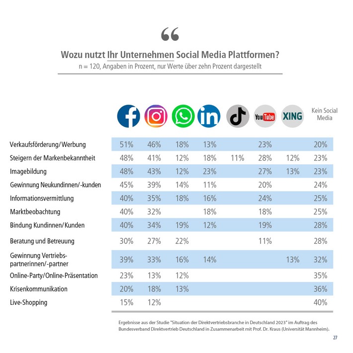 Studie: Social Media beliebter Vertriebs- und Kommunikationskanal im Direktvertrieb