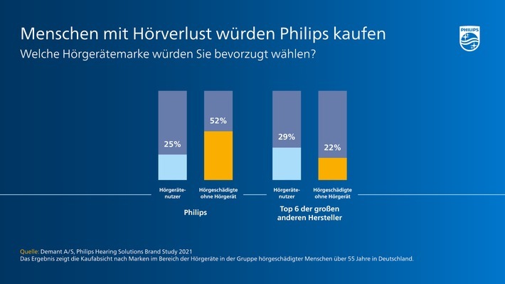 Die ermittelte Kaufabsicht zeigt, dass vor allem unversorgte hörgeminderte Menschen Philips HearLink Hörgeräte wählen würden. / Weiterer Text über ots und www.presseportal.de/nr/105143 / Die Verwendung dieses Bildes ist für redaktionelle Zwecke unter Beachtung ggf. genannter Nutzungsbedingungen honorarfrei. Veröffentlichung bitte mit Bildrechte-Hinweis.