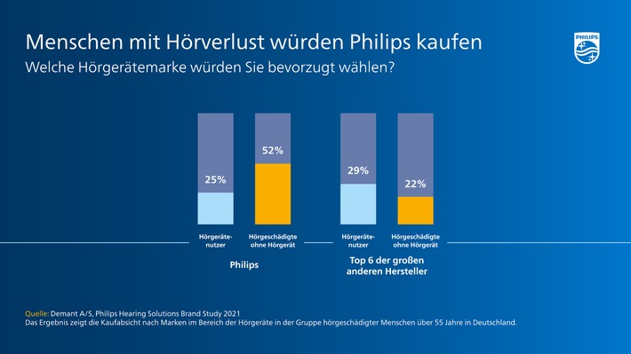 Menschen mit Hörminderung würden Philips Hörgeräte kaufen