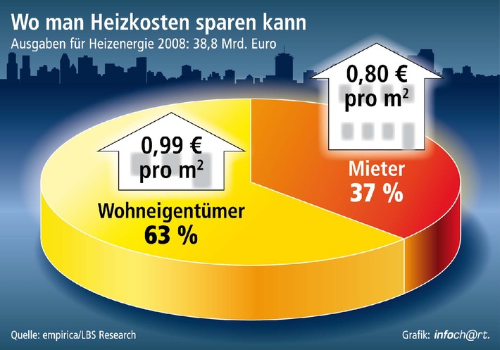 Heizkosten über 1.000 Euro pro Jahr / 63 Prozent des Energieaufwands aller Haushalte bei Wohneigentümern - Vor allem größere Wohnflächen als Ursache - Wirksame Förderanreize gerade hier wichtig (mit Bild)