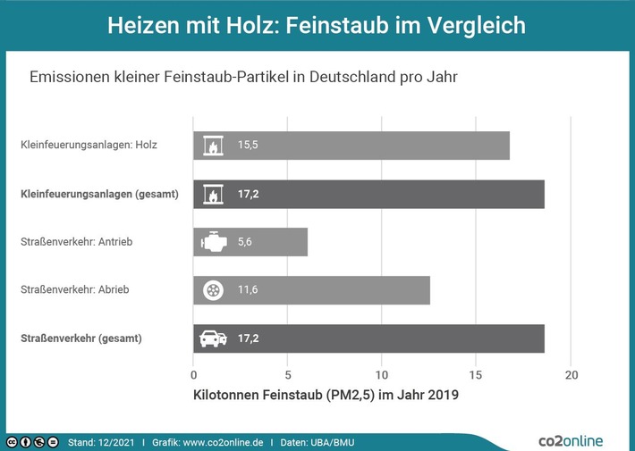 Holzöfen: Strengere Feinstaub-Grenzwerte und Filter-Pflicht? / Mehr Feinstaub durch Holzöfen als durch Auto- und Lkw-Motoren / Zweifel an Effizienz und Klimaschutz beim Heizen mit Holz