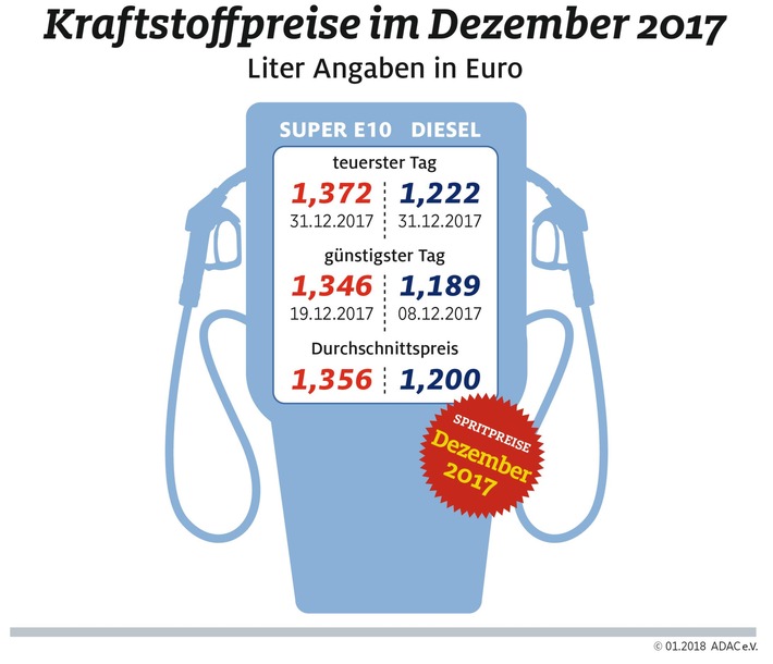 Spritpreise 2017 deutlich gestiegen / Benzin 6,6 Cent über Vorjahrespreis, Diesel 8,3 Cent / Dezember war teuerster Monat für Dieselfahrer