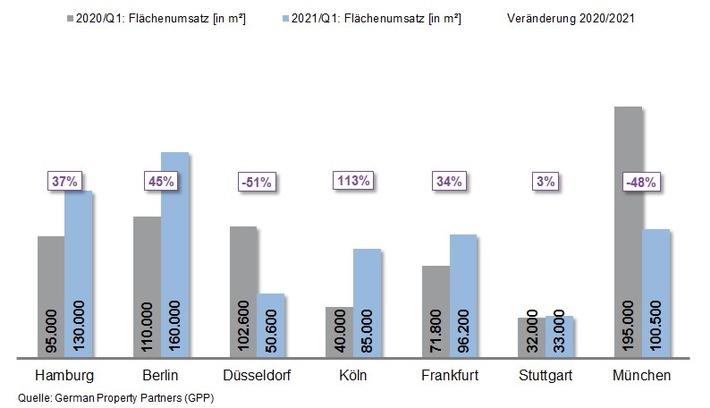 PM: Top-7-Büromärkte Q1/2021: Zwischen Boom und Flaute