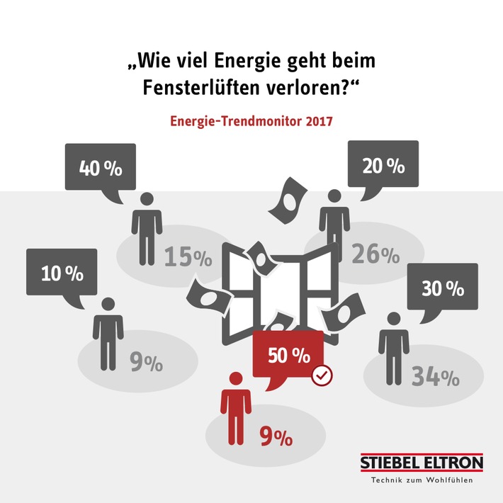 Energie-Trendmonitor: 91 Prozent der Deutschen irren beim Fensterlüften