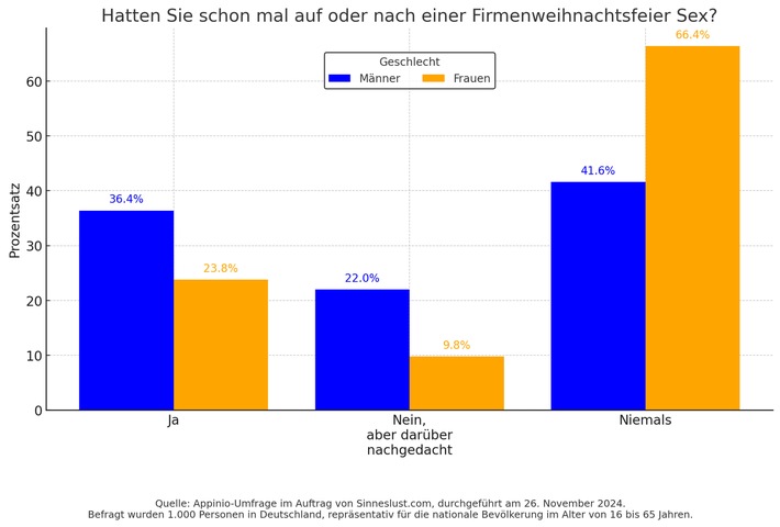 Studie deckt auf: Knapp ein Drittel der Deutschen hat Sex auf der Firmenweihnachtsfeier