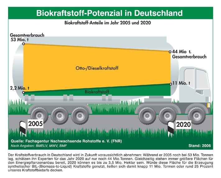 Biokraftstoff-Potenzial in Deutschland