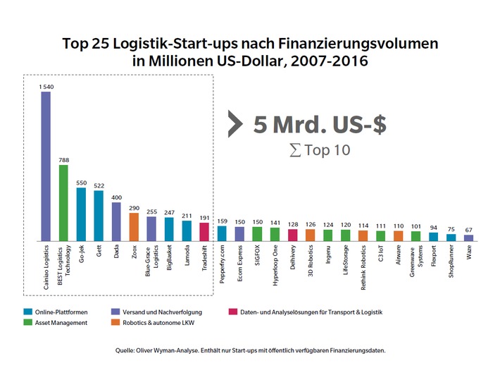Oliver Wyman-Analyse zur Digitalisierung im Speditionsgeschäft / Logistik-Weltmeister werden von Start-ups herausgefordert