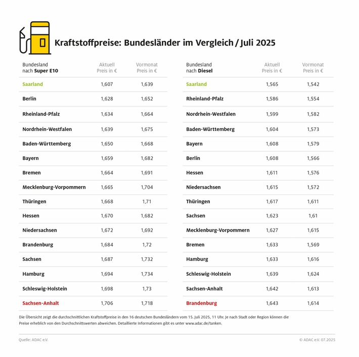 Saarländer tanken erneut am günstigsten / Zwei ostdeutsche Bundesländer mit den höchsten Kraftstoffpreisen / Preisunterschiede von fast zehn Cent