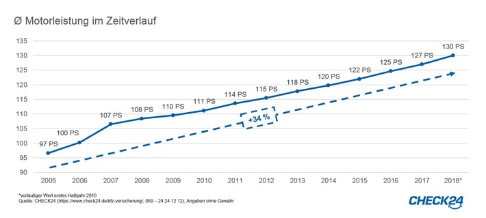 Kfz-Versicherung: Pkw im Schnitt mit 33 PS mehr unterwegs als 2005