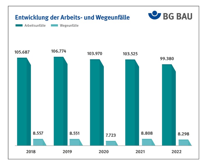 BG BAU stellt Zahlen für 2022 vor: Rückgang bei den Arbeitsunfällen, Berufskrankheiten durch Asbest nehmen zu