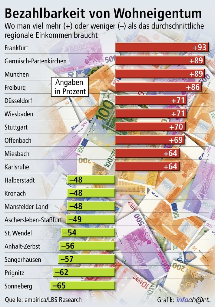 Schwelle zum Wohneigentum - eine Frage der Region / Erwerber brauchen in den Metropolen Frankfurt und München fast das doppelte Durchschnittseinkommen