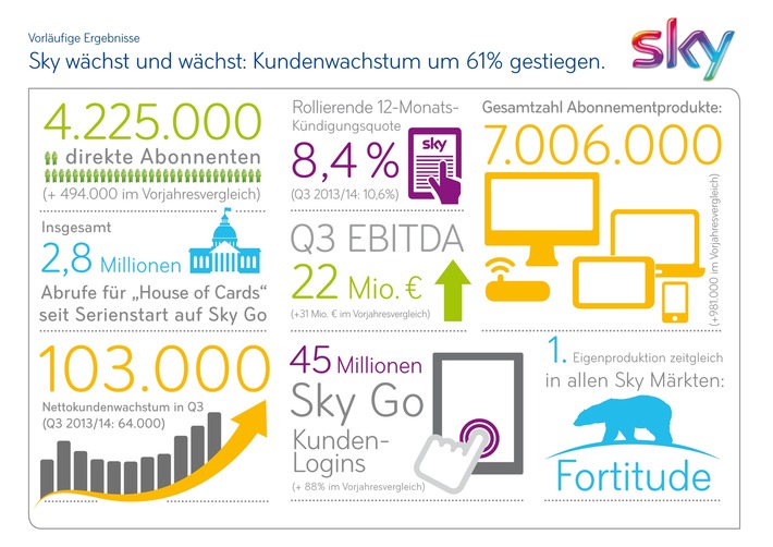 Sky Deutschland: Vorläufiges Ergebnis 3. Quartal 2014/15
Kundenwachstum auf Rekordniveau: Steigerung um 61% im Jahresvergleich