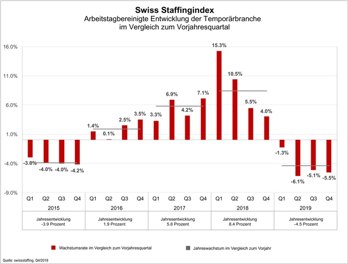 Swiss Staffingindex - Verhagelte Jahresbilanz: Temporärbranche schrumpft um 4,5 Prozent
