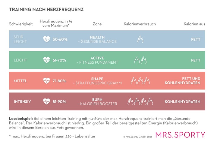 Mrs.Sporty ermöglicht Frauen rund um den Valentinstag kostenloses Training nach Herzfrequenz