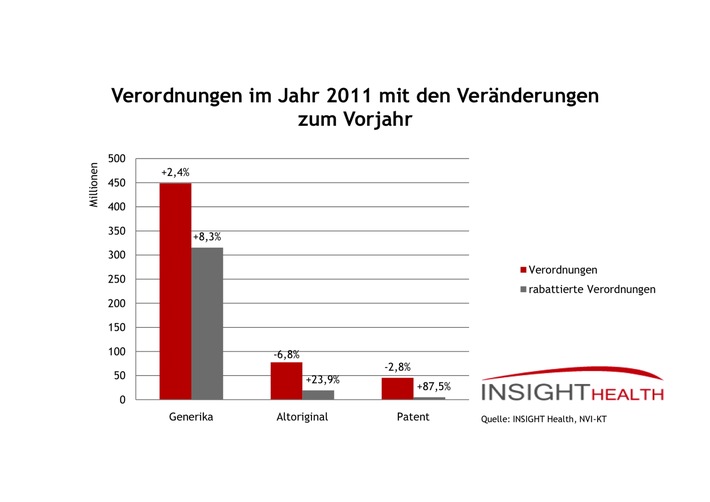 INSIGHT Health zur Entwicklung der GKV-Verordnungen: GKV-Verordnungsmarkt 2011 auf Vorjahresniveau - rabattierte Arzneimittel weiterhin auf dem Vormarsch (mit Bild)