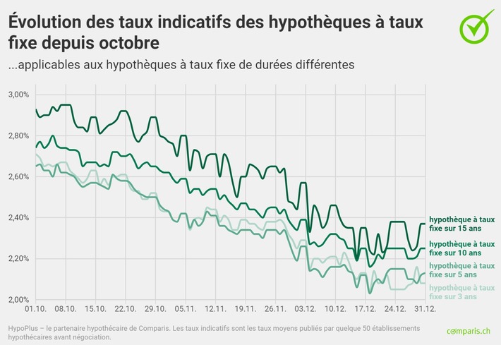 Communiqué de presse: Les hypothèques à taux fixe sont devenues bien plus attrayantes que les hypothèques Saron