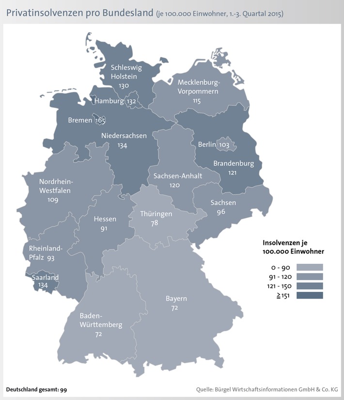 7,2 Prozent weniger Privatinsolvenzen in Deutschland - Männer aus Bremen zwischen 31 und 40 Jahren statistisch am häufigsten von der Insolvenz betroffen