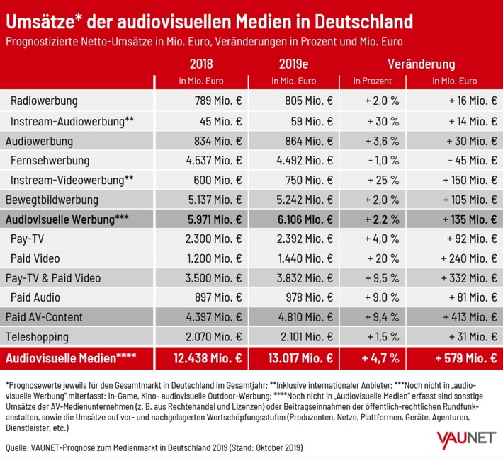 VAUNET-Prognose zum Medienmarkt in Deutschland 2019 / Audiovisuelle Medien in Deutschland erwirtschaften erstmals mehr als 13 Milliarden Euro Umsatz