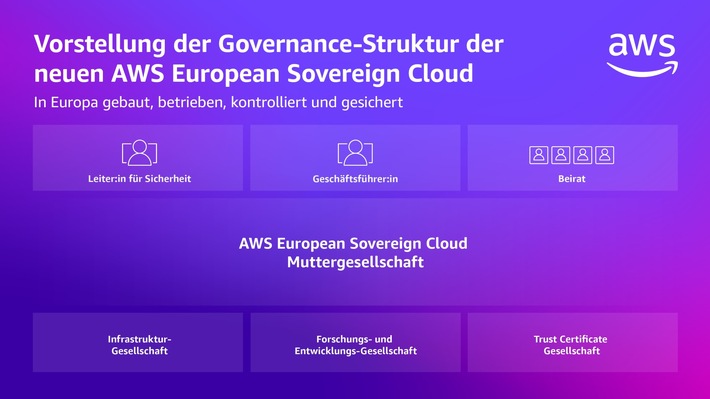 AWS enthüllt neue Souveränitätskontrollen und Governance-Struktur für die AWS European Sovereign Cloud