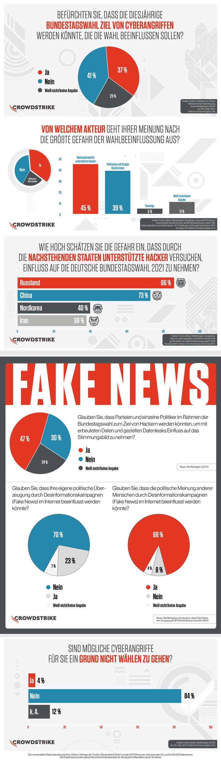 Umfrage - Cyberangriffe zur Bundestagswahl 2021: Deutsche halten sich selbst für immun gegen Fake News