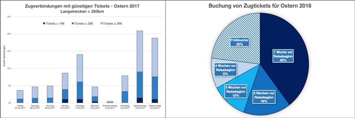 Reisepreisanalyse zu Ostern 2017: Teuerster Tag für Zugfahrten ist Gründonnerstag - Wer sparen will, reist am Ostersamstag