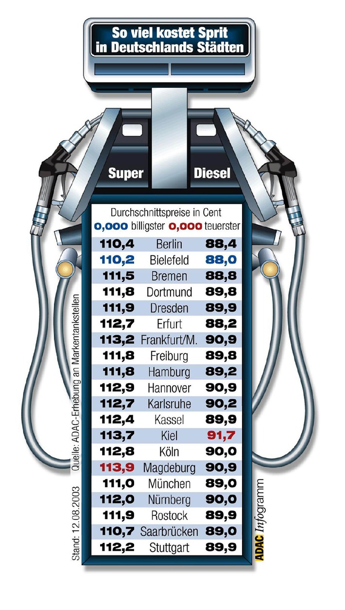 Kraftstoffpreise im August / Klimaanlagen heizen Benzinpreis an / ADAC veröffentlicht Preisvergleich in 20 Städten