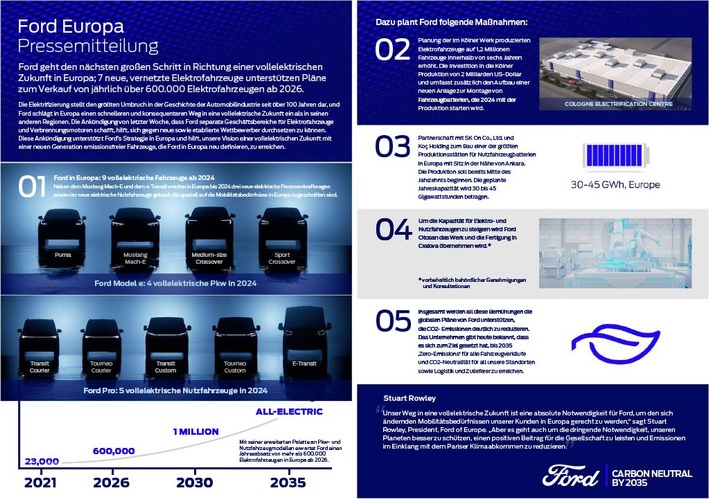 Ford geht den nächsten grossen Schritt in Richtung vollelektrische Zukunft in Europa; sieben neue, vernetzte Elektrofahrzeuge für einen jährlichen Absatz von mehr als 600.000 Elektrofahrzeugen ab 2026