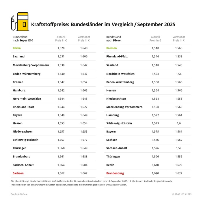 Berlin und Bremen beim Tanken am billigsten / Aktuelle ADAC Auswertung der Kraftstoffpreise: Sachsen und Brandenburg teuerste Bundesländer / Preisunterschied bei Super E10 weniger als fünf Cent