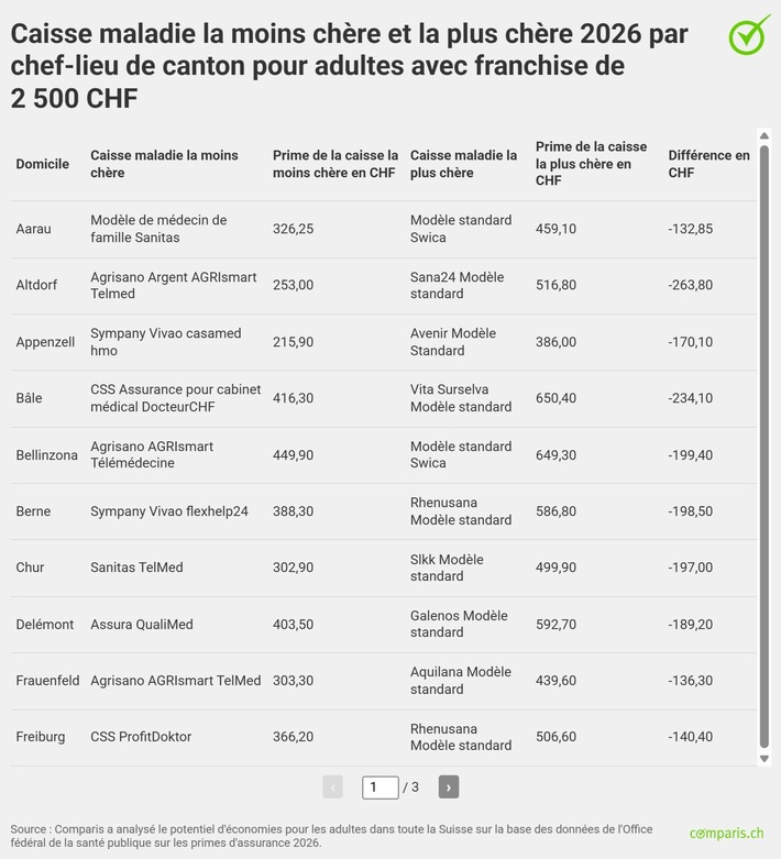 Communiqué de presse : En 2026, 0,2 million d’adultes pourraient économiser 40 % ou plus sur leur caisse maladie