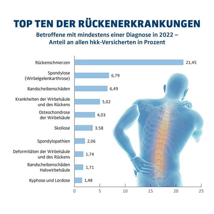 hkk-Datenanalyse: Jeder Dritte leidet unter Rückenbeschwerden