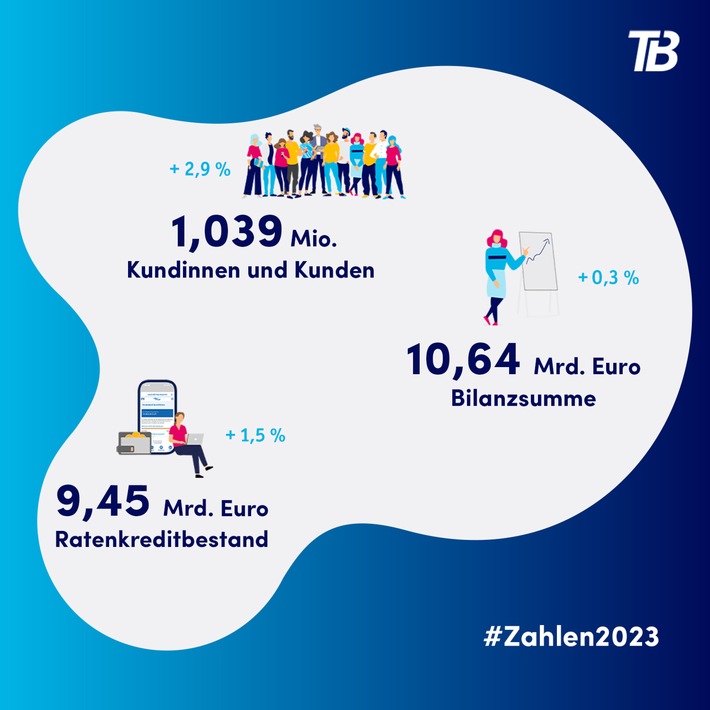 TeamBank zeigt im Geschäftsjahr 2023 erneut operative Stärke