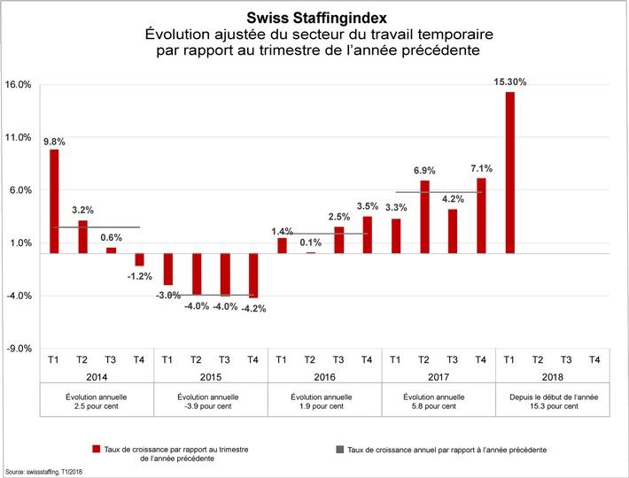 Swiss Staffingindex - Franc faible et conjoncture favorable: le secteur du travail temporaire se porte au mieux