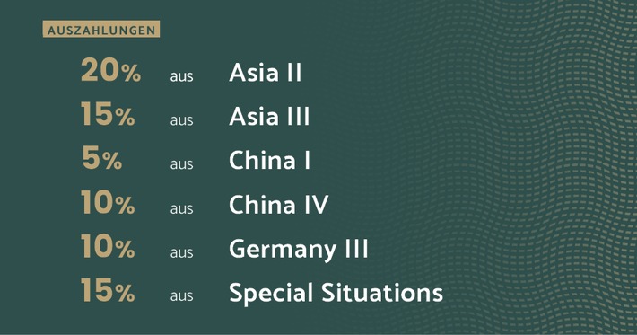 Munich Private Equity zahlt mit sechs Private Equity-Dachfonds bis zu 20 Prozent aus