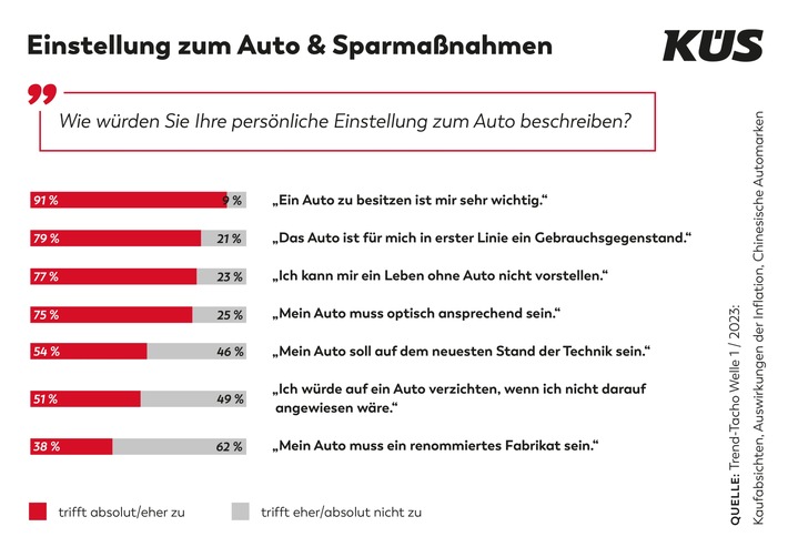 KÜS Trend-Tacho: Deutsche Sparen am Auto - aber nicht auf Kosten der Sicherheit