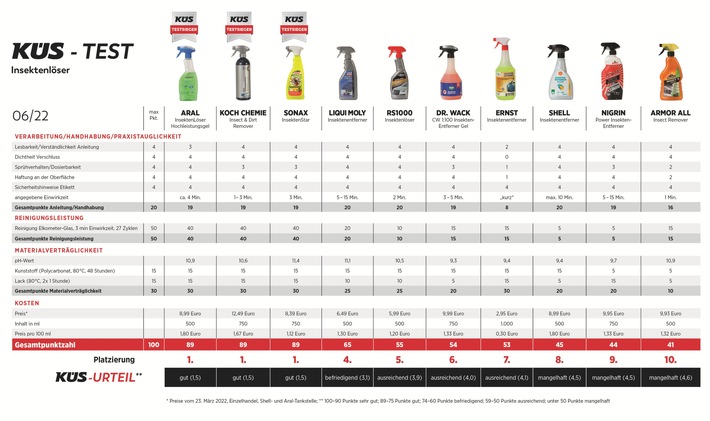 Zehn Insektenlöser im KÜS-Test: &quot;Mach die Fliege!&quot; oder &quot;Weg mit dem Fliegendreck!&quot;