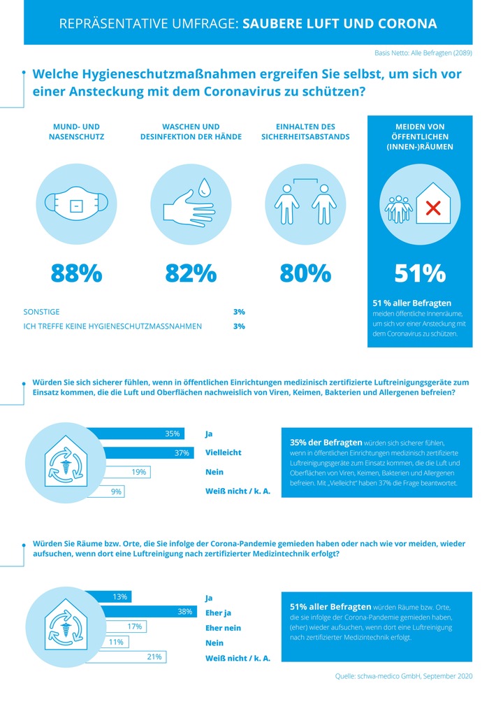 Umfrage: 35 Millionen meiden Innenräume wegen Coronavirus - Hochleistungs-Luftreiniger geben Sicherheit