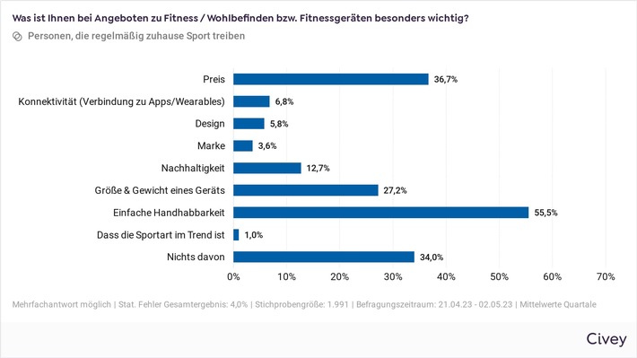 Pressemitteilung: Studie „Facetten des Heimsports“ von Kettler Sport zum Fitnessverhalten in Deutschland