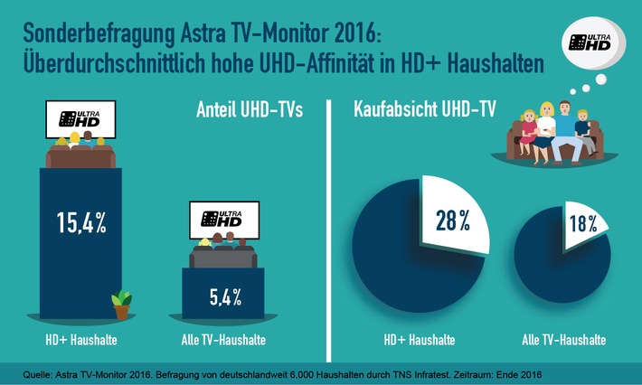 TV-Monitor-Sonderbefragung zu Ultra HD: Überdurchschnittlich hohe UHD-Affinität in HD+ Haushalten