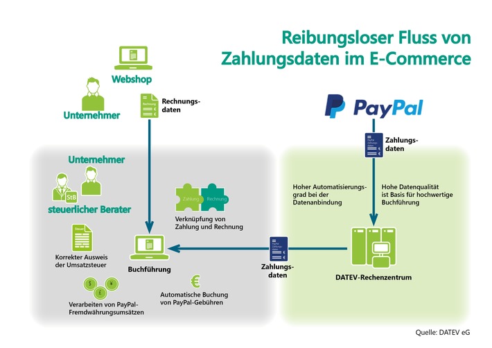 PayPal und DATEV optimieren Zahlungsdaten für die Buchführung / Neue Basis für reibungslosen Datenfluss im E-Commerce