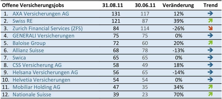 Jobbarometer September 2011: Versicherungen überflügeln Banken / Erstmals mehr offene Jobs bei Versicherungen als bei Banken